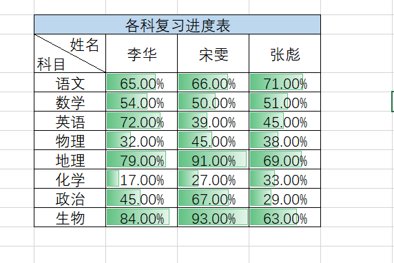 调整数据显示