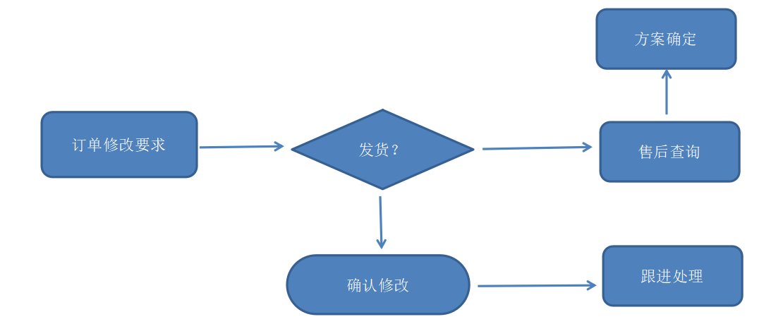 绘制连接线